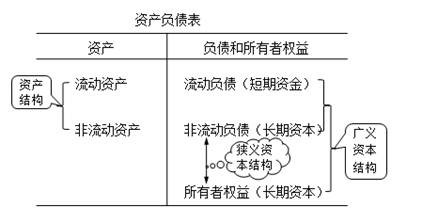 財務管理內(nèi)容