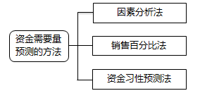 資金需要量預測