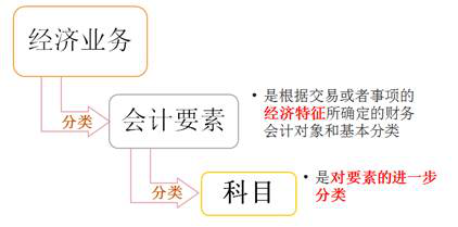 經(jīng)濟(jì)業(yè)務(wù)會計要素與科目