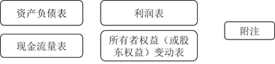 財務(wù)報表的組成