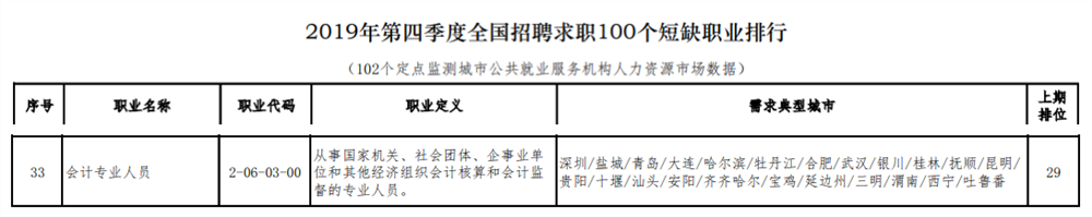 緊缺職業(yè)會計持續(xù)上榜，初級會計今年我一定要拿下！