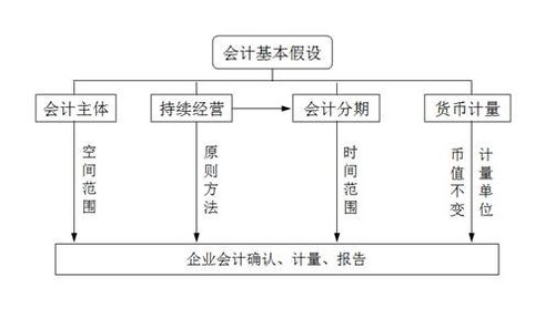 會計的基本假設