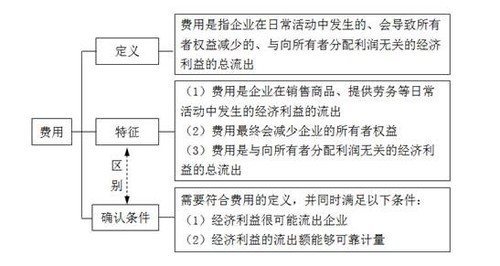 費用