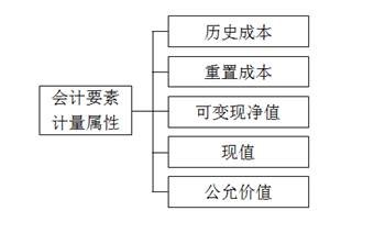 財(cái)務(wù)會(huì)計(jì)計(jì)量