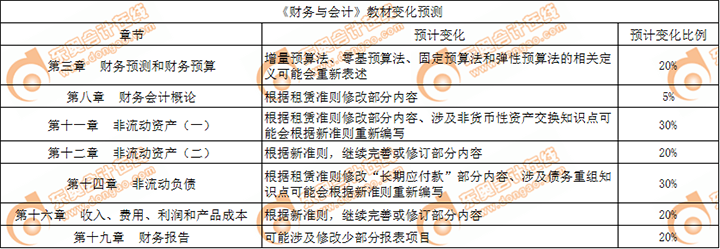 財務與會計教材變化預測
