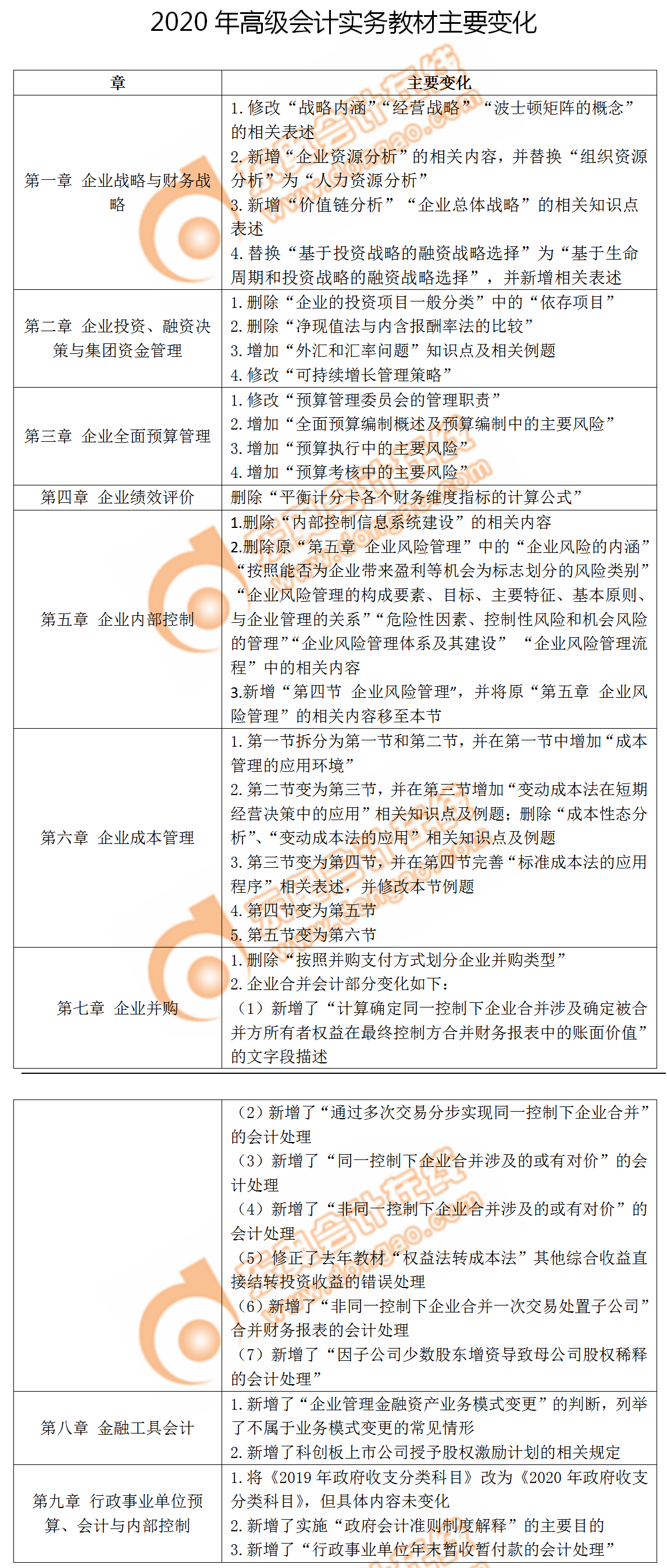 搶先看！2020年高級會計實務(wù)教材變化分析已公布！