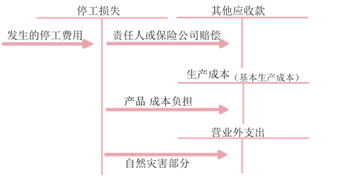 停工損失