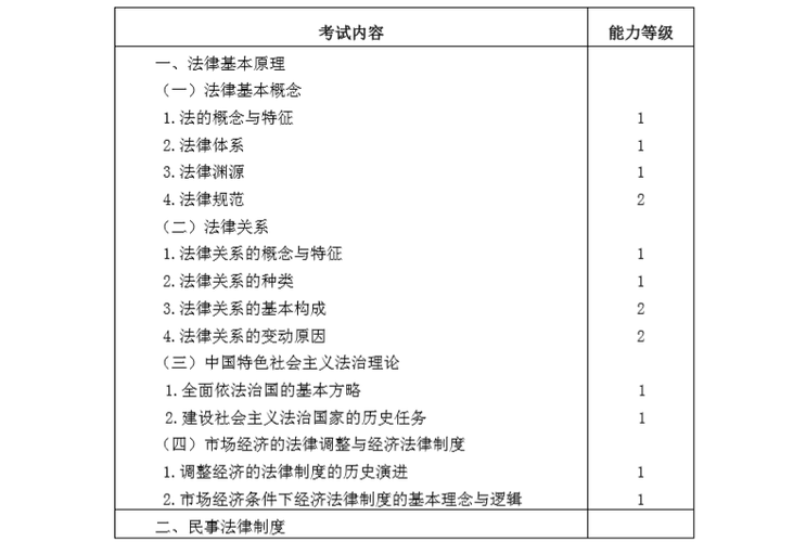 2020年注冊會計師專業(yè)階段《經(jīng)濟法》考試大綱1
