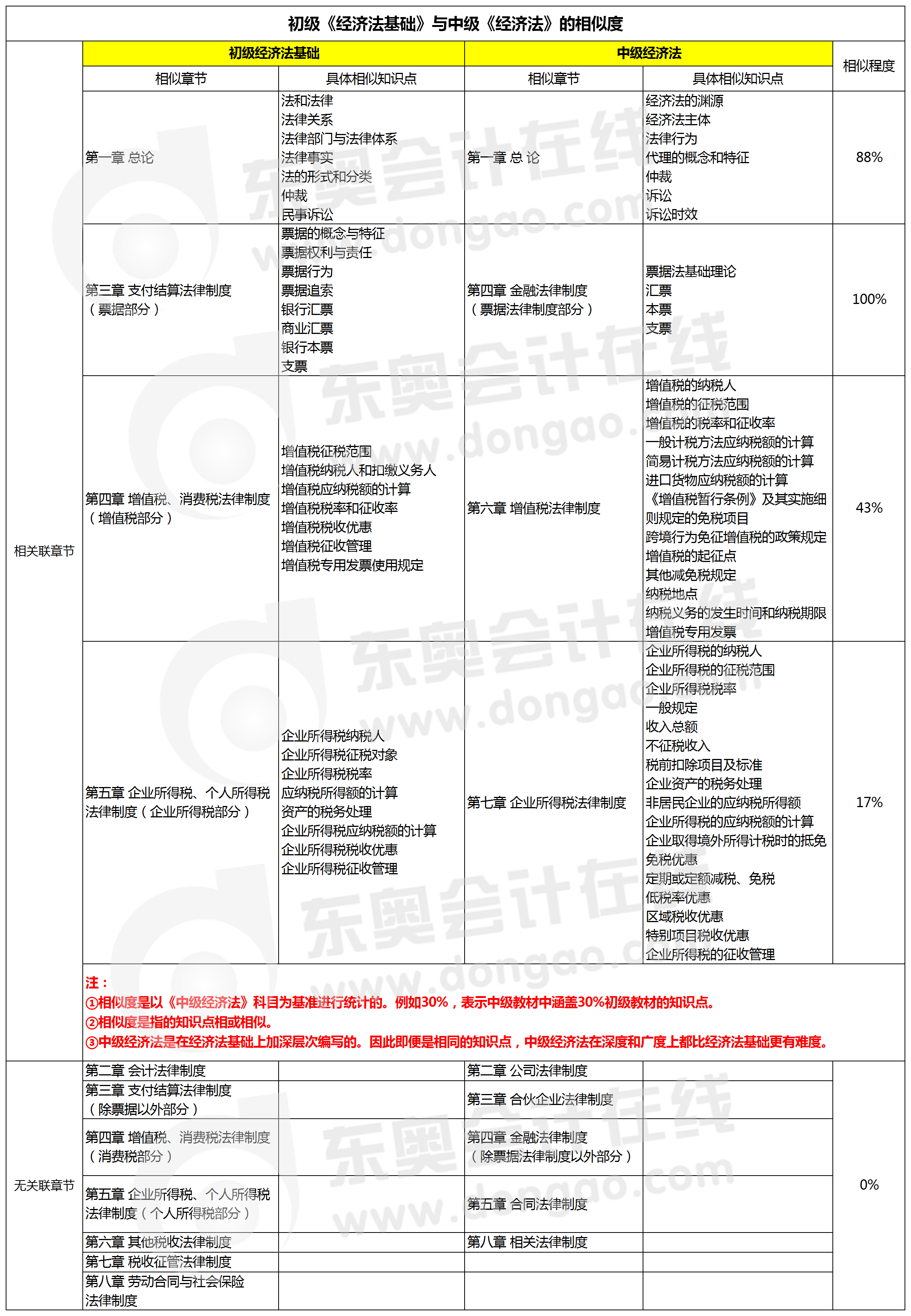 初級(jí)《經(jīng)濟(jì)法基礎(chǔ)》與中級(jí)《經(jīng)濟(jì)法》的相似度