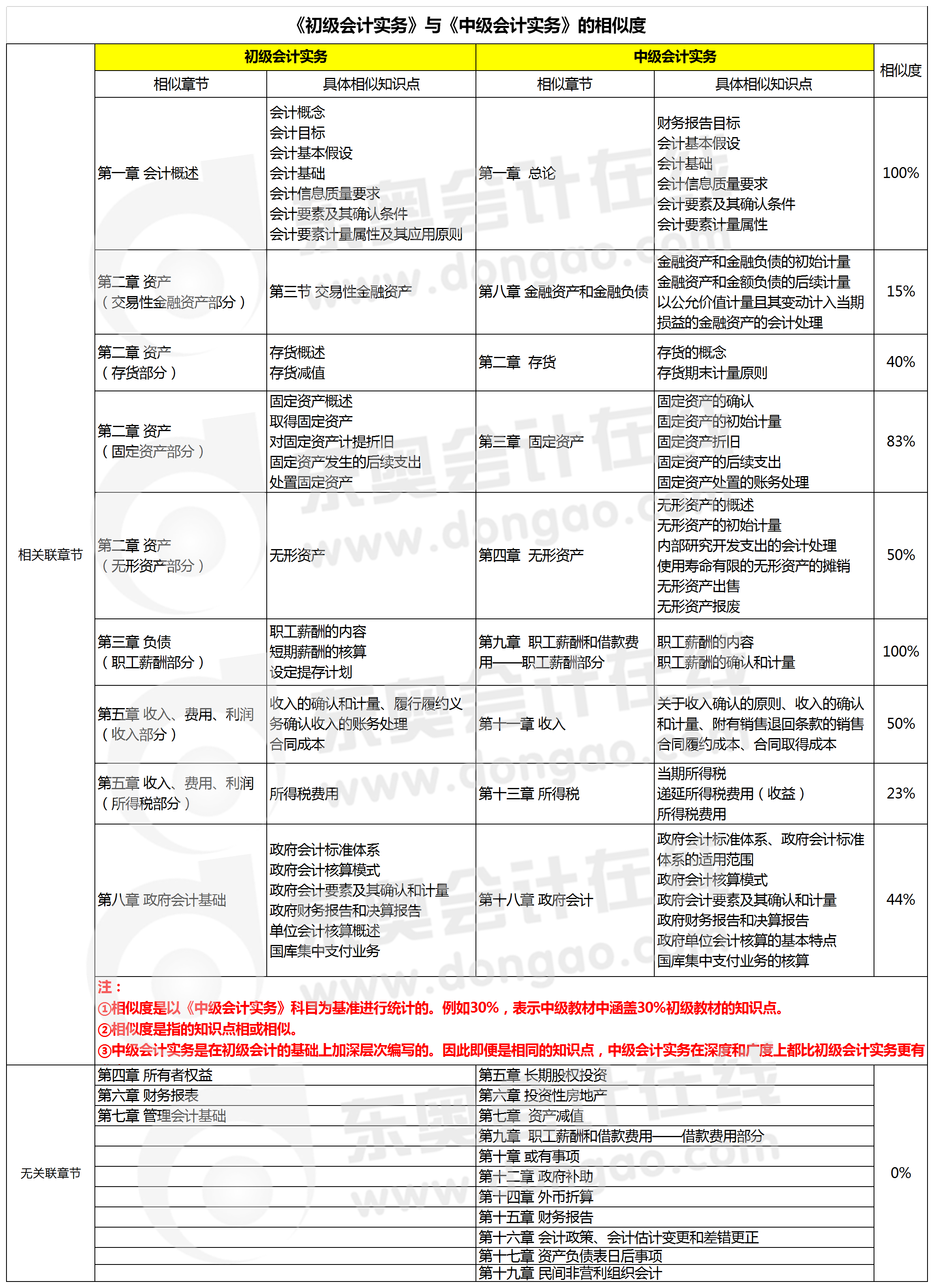 《初級(jí)會(huì)計(jì)實(shí)務(wù)》與《中級(jí)會(huì)計(jì)實(shí)務(wù)》的相似度