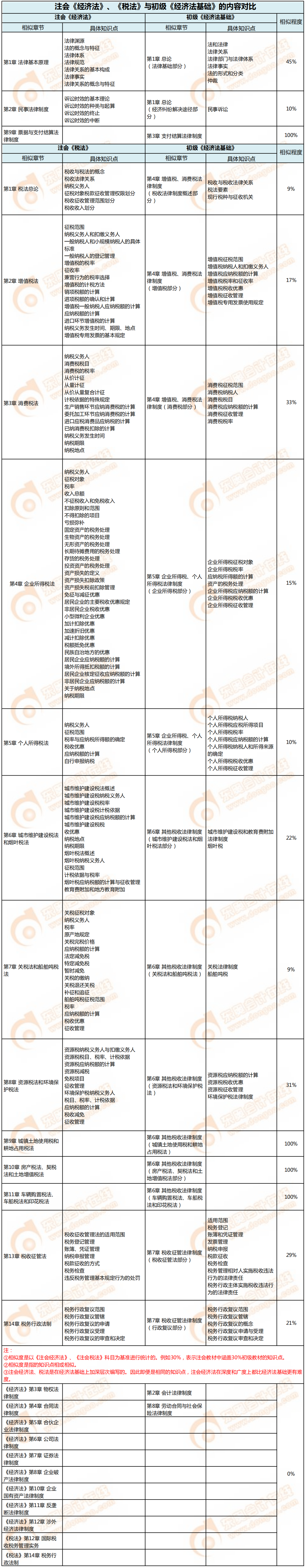 注會(huì)《經(jīng)濟(jì)法》《稅法》與初級(jí)《經(jīng)濟(jì)法基礎(chǔ)》的內(nèi)容對(duì)比