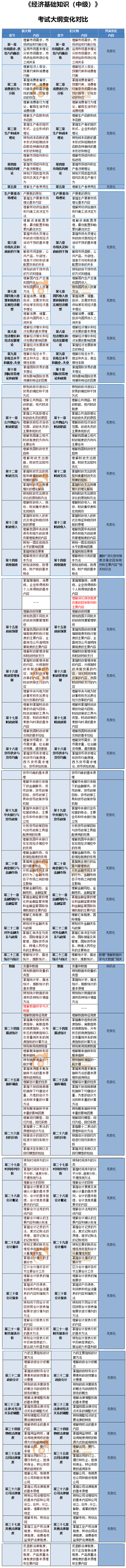 2020年中級經(jīng)濟(jì)師經(jīng)濟(jì)基礎(chǔ)知識考試大綱變化內(nèi)容