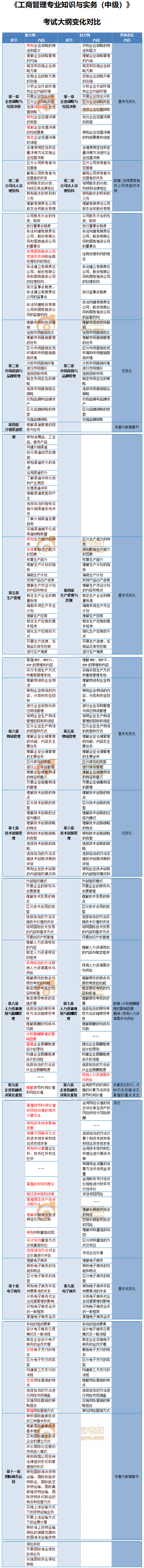 2020年中級經(jīng)濟(jì)師工商管理考試大綱變化內(nèi)容