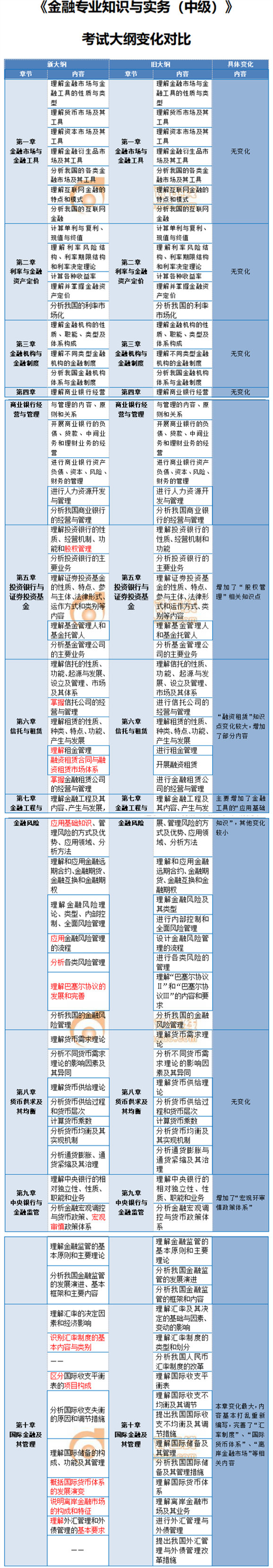 2020年中級(jí)經(jīng)濟(jì)師金融考試大綱變化內(nèi)容