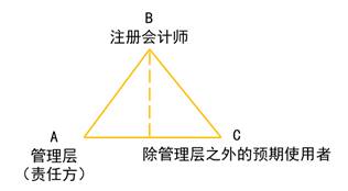 審計三方關(guān)系人