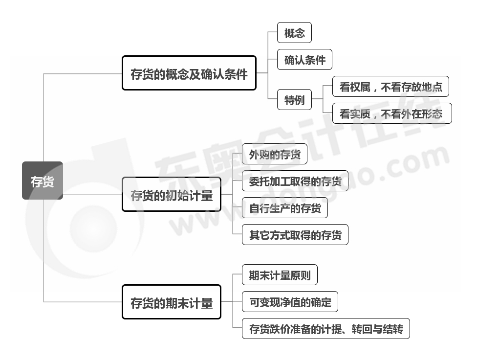 實務(wù)-第二章思維導圖