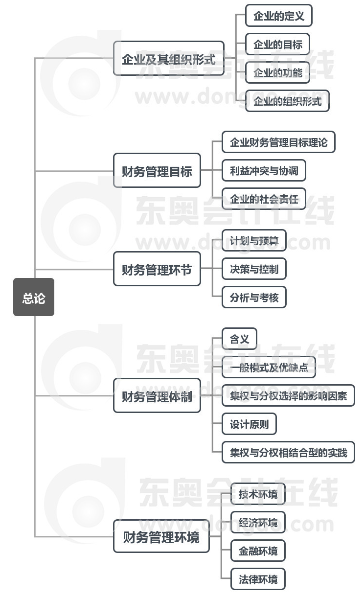 第一章 總論思維導圖