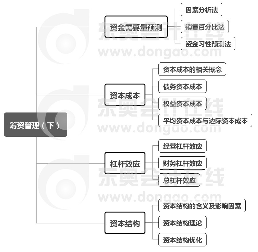 中級財務(wù)管理第5章思維導(dǎo)圖