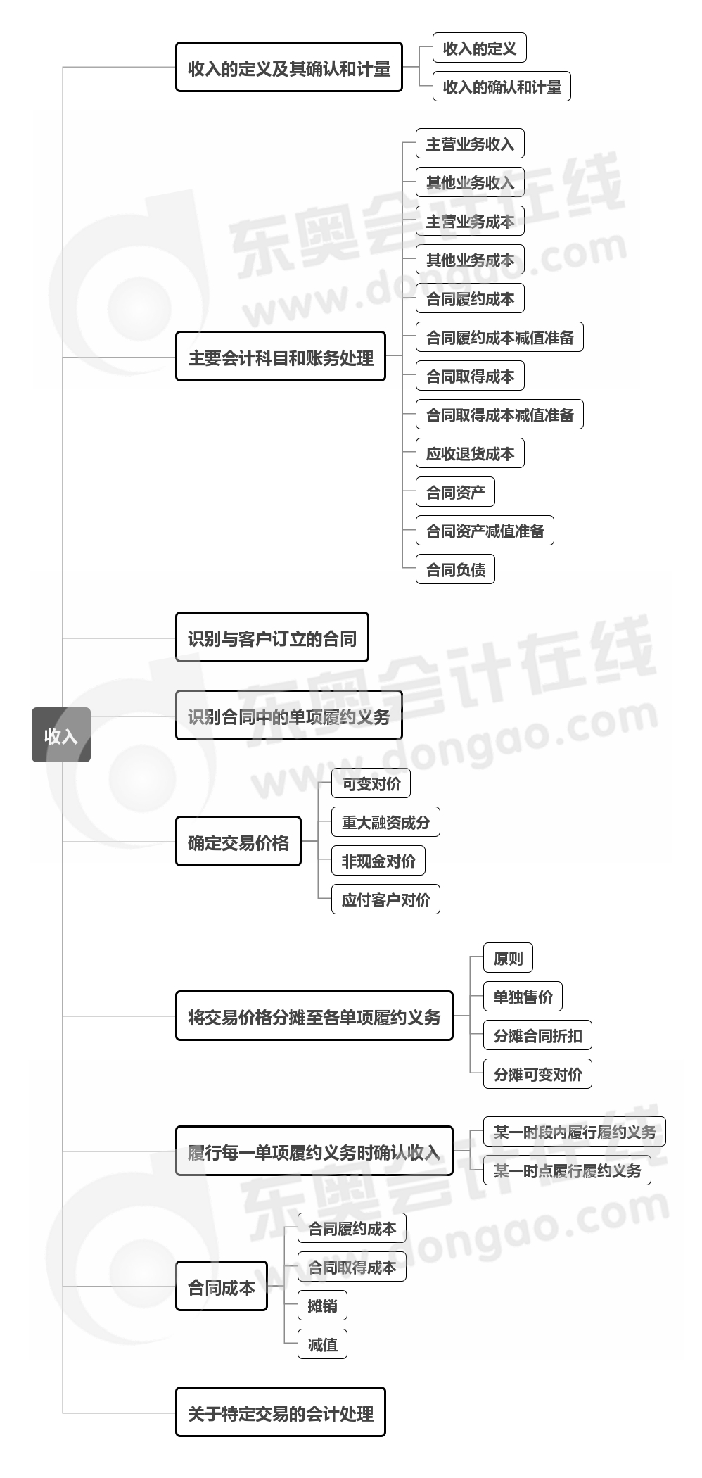 實務-第十一章思維導圖