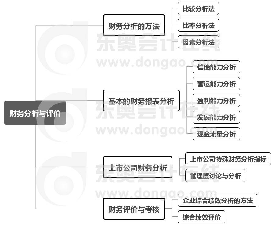 中級財管第10章思維導(dǎo)圖