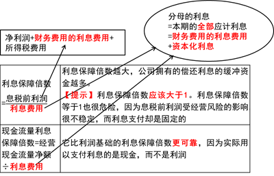 長期償債能力指標(biāo)_2020年注會《財管》重要知識點