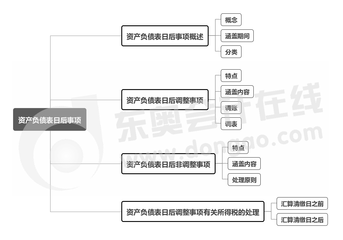 實務(wù)-第十七章思維導(dǎo)圖
