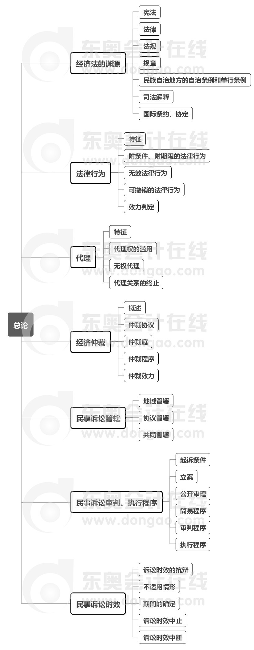 中級會計經(jīng)濟法第一章思維導圖