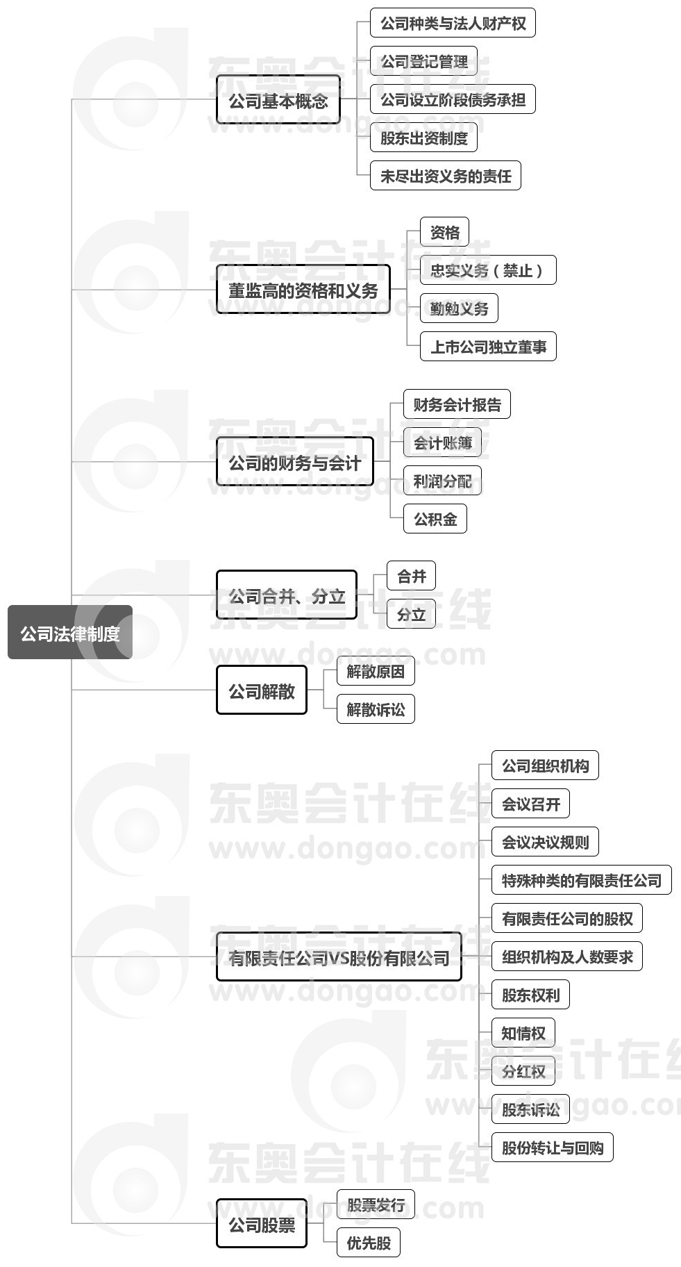 中級會計經(jīng)濟(jì)法第二章思維導(dǎo)圖
