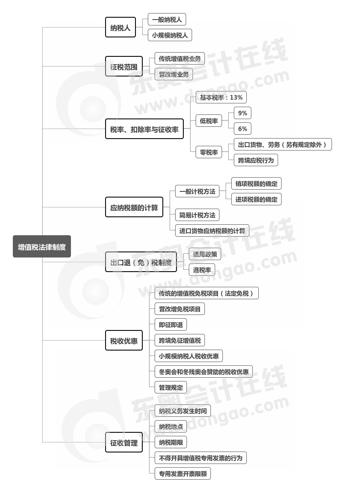 經(jīng)濟(jì)法-第六章思維導(dǎo)圖