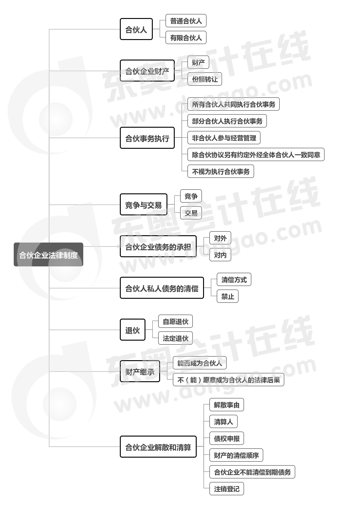中級(jí)會(huì)計(jì)經(jīng)濟(jì)法第三章思維導(dǎo)圖