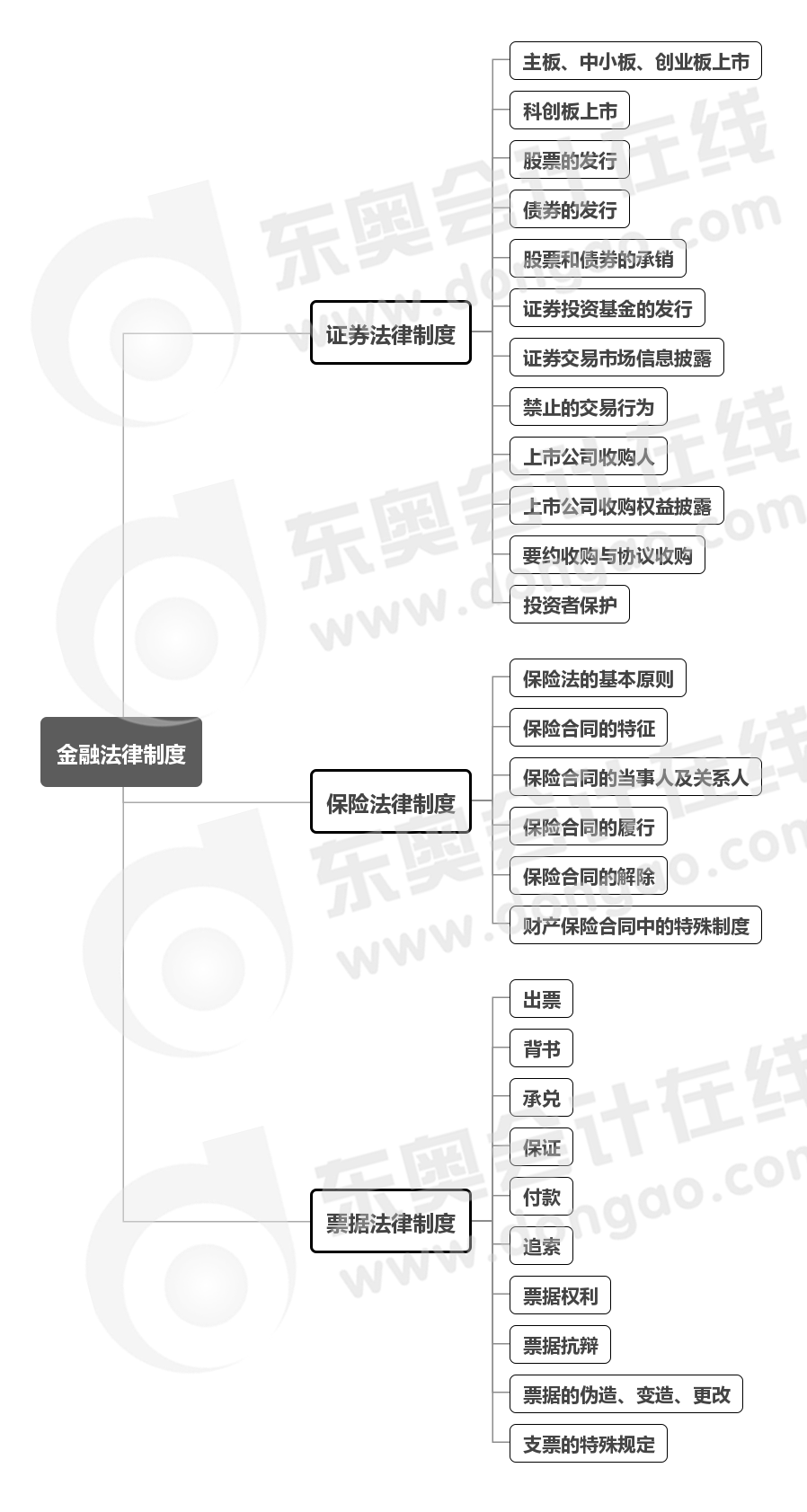 中級會計經濟法第四章思維導圖