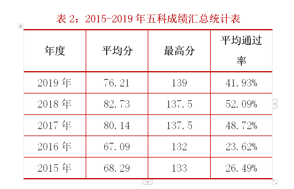 2015-2019年五科成績匯總統(tǒng)計表