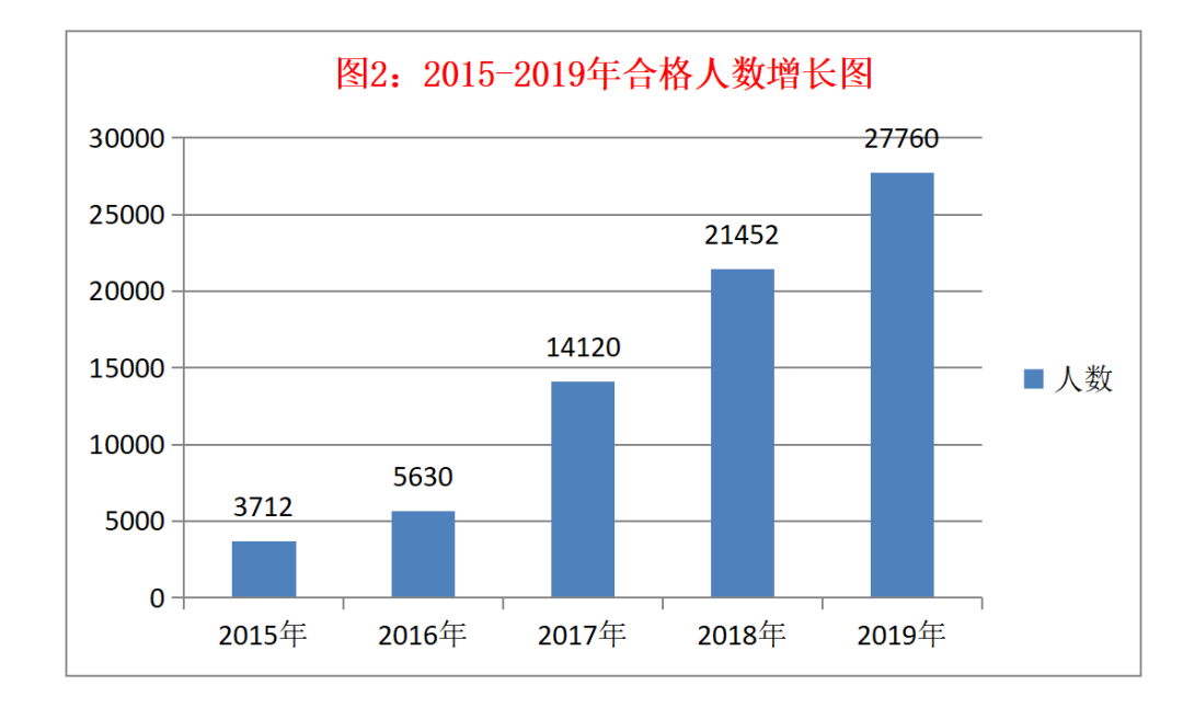 2015-2019年合格人數(shù)增長圖