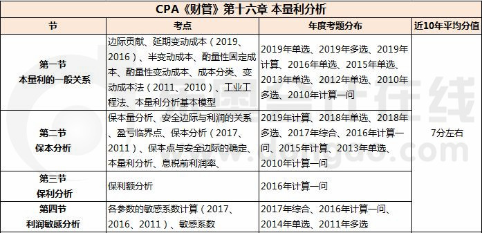 本量利分析_CPA《財管》第十六章考試重點與學習方法
