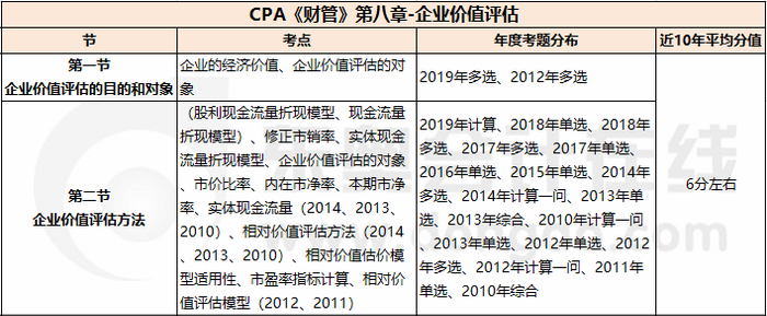 企業(yè)價值評估_CPA《財管》第八章考試重點與學(xué)習(xí)方法