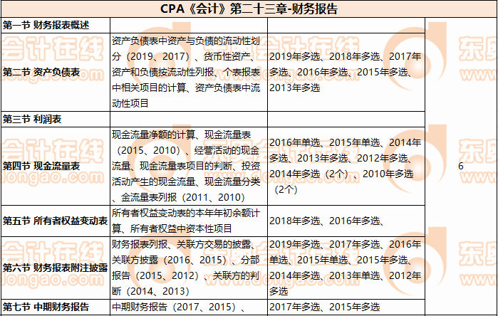 CPA《會(huì)計(jì)》第二十三章-財(cái)務(wù)報(bào)告