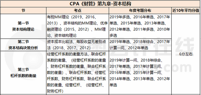 資本結構_CPA《財管》第九章考試重點與學習方法
