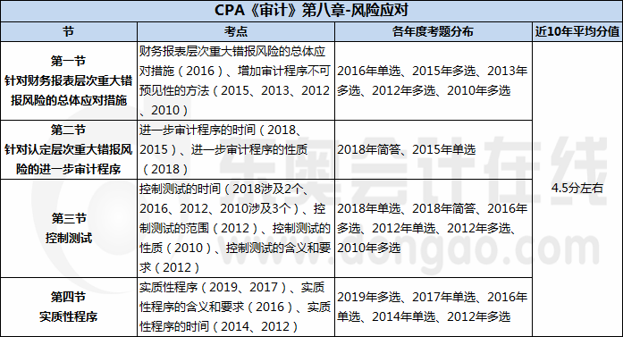 CPA《審計(jì)》第八章-風(fēng)險(xiǎn)應(yīng)對(duì)