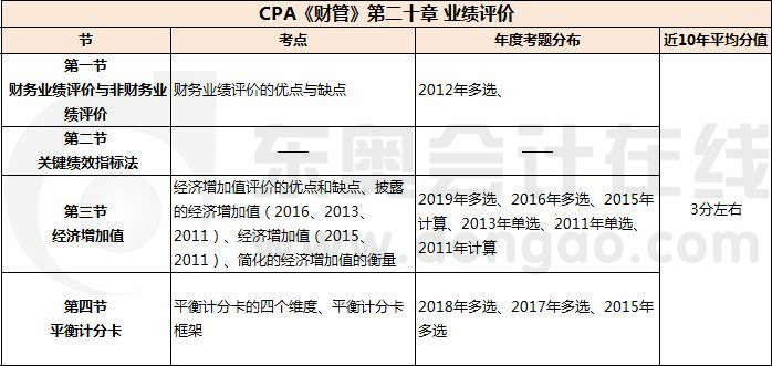 業(yè)績評價_CPA《財管》第二十章考試重點(diǎn)與學(xué)習(xí)方法
