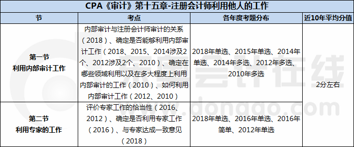 CPA《審計(jì)》第十五章-注冊(cè)會(huì)計(jì)師利用他人的工作