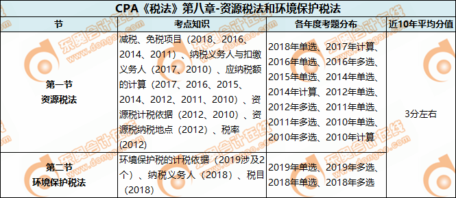 CPA《稅法》第八章-資源稅法和環(huán)境保護稅法