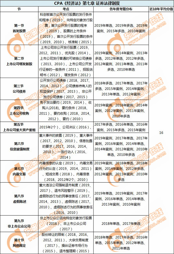 證券法律制度_CPA《經(jīng)濟法》第七章考試重點與學(xué)習(xí)方法