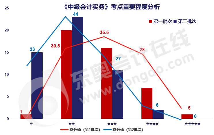 中級(jí)會(huì)計(jì)實(shí)務(wù)