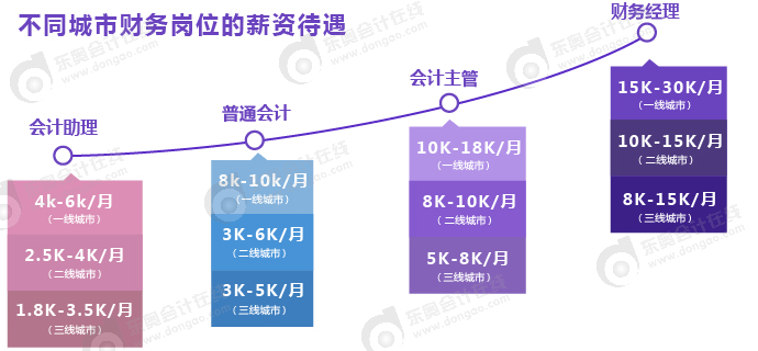 財(cái)務(wù)崗位薪資