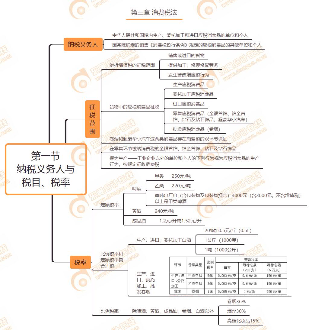 第一節(jié) 納稅義務(wù)人與稅目、稅率