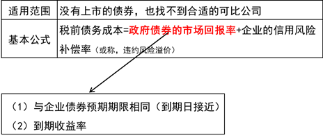風險調(diào)整法