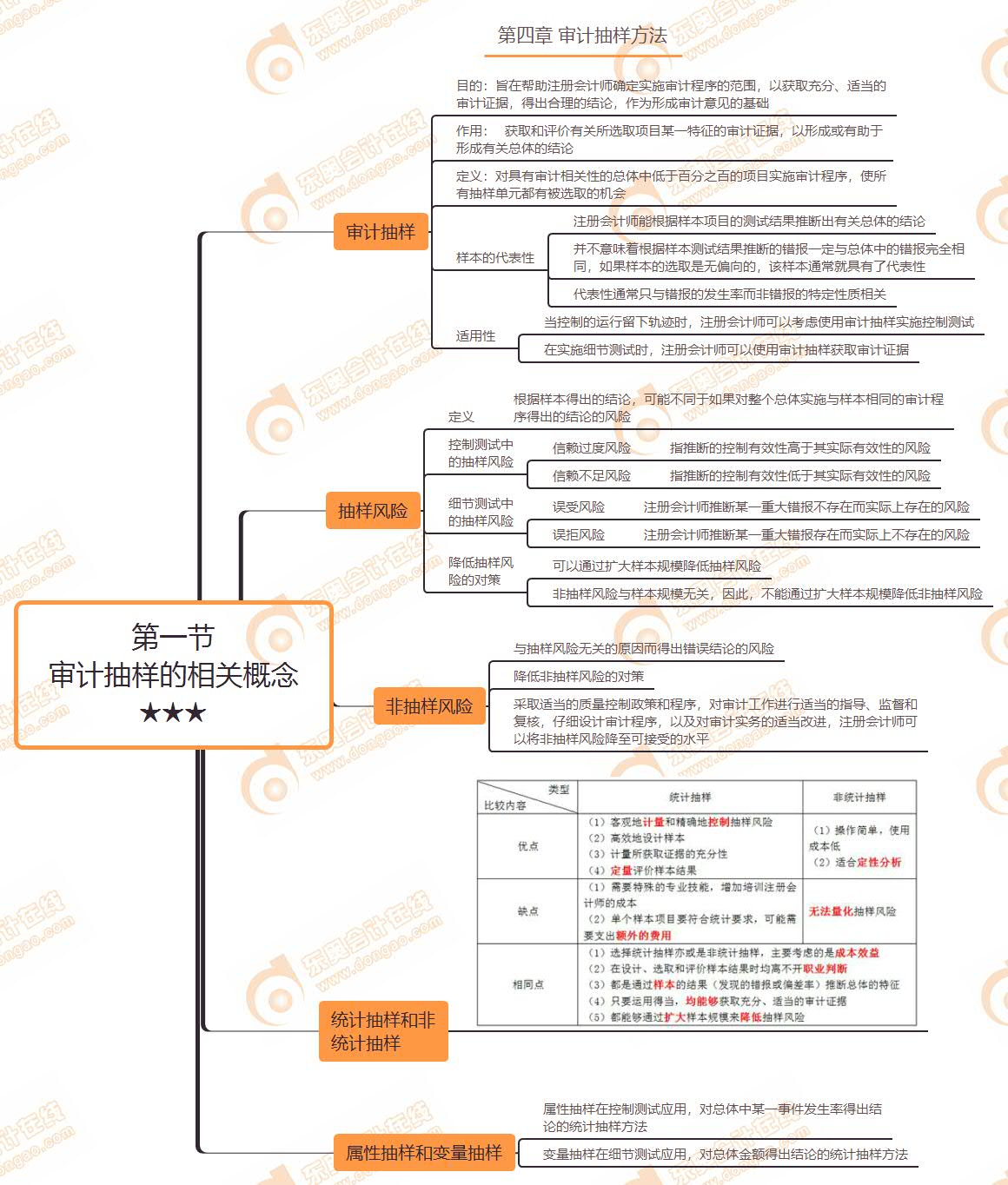 第一節(jié) 審計(jì)抽樣的相關(guān)概念★★★
