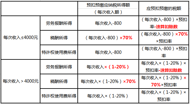 居民個(gè)人“勞、稿、特”所得的預(yù)扣預(yù)繳