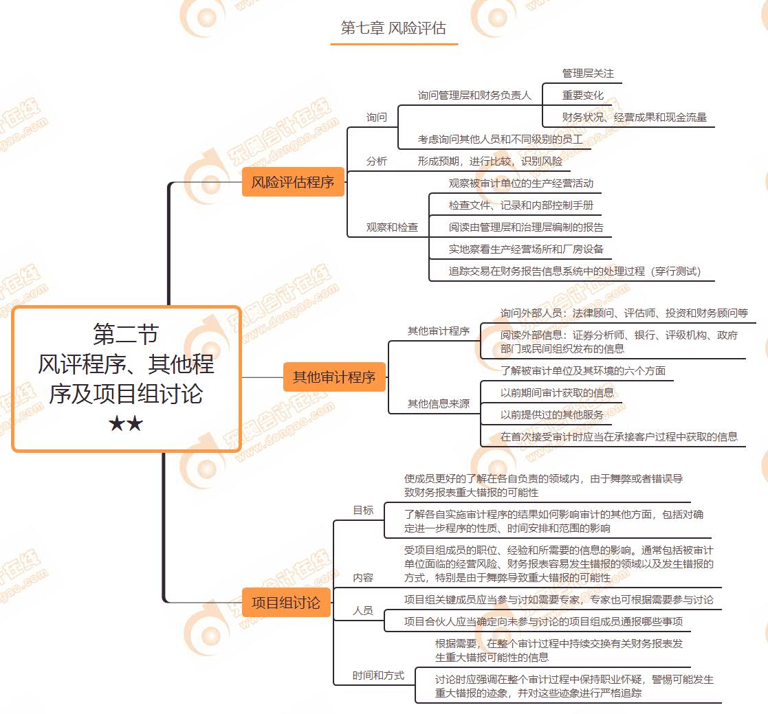 第二節(jié) 風(fēng)評(píng)程序、其他程序及項(xiàng)目組討論★★