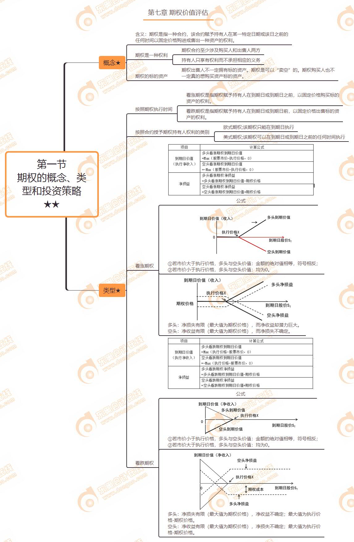 第一節(jié) 期權(quán)的概念、類型和投資策略★★